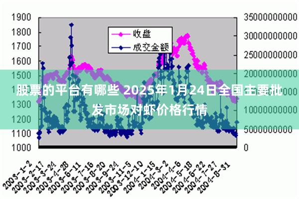 股票的平台有哪些 2025年1月24日全国主要批发市场对虾价格行情